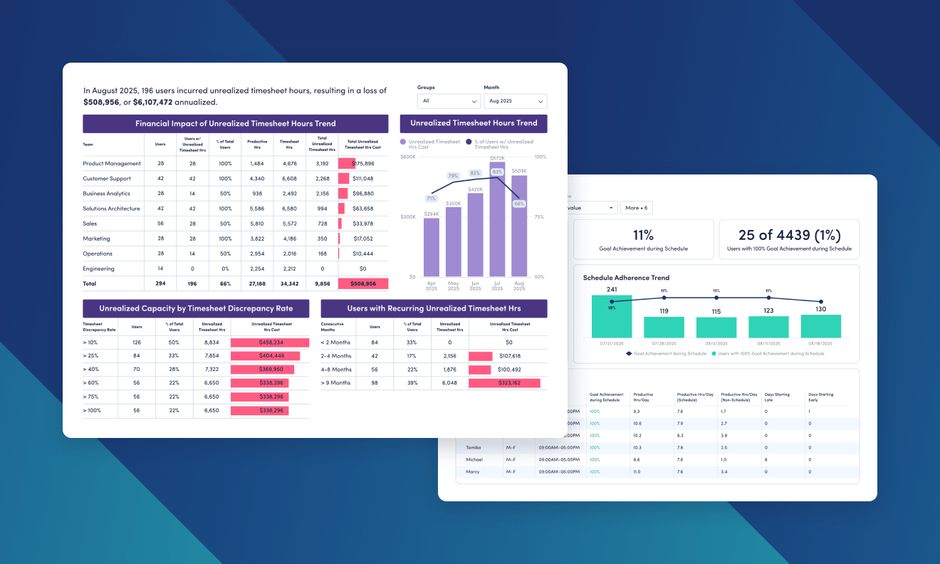 ActivTrak Dashboard Screenshots including Schedule Adherence Trends and Timesheet Reconciliation